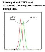 Flow cytometry of TNFRSF18 / GITR antibody
