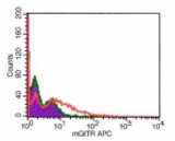 Flow analysis of GITR in mouse splenocytes using 0.05 ug of antibody. Shaded histogram represents cells without antibody; green represents isotype control; red represents anti-GITR antibody.