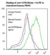 Flow cytometry of TNFRSF18 / GITR antibody
