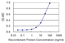 Detection limit for recombinant GST tagged ZNF180 is 0.3 ng/ml as a capture antibody.