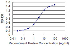 Detection limit for recombinant GST tagged ZNF192 is 0.03 ng/ml as a capture antibody.