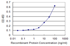 Detection limit for recombinant GST tagged ZNF397 is 1 ng/ml as a capture antibody.