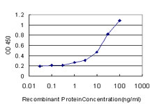 Detection limit for recombinant GST tagged TNFRSF6B is approximately 0.1 ng/ml as a capture antibody.