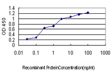 Detection limit for recombinant GST tagged ABCC2 is approximately 0.03 ng/ml as a capture antibody.
