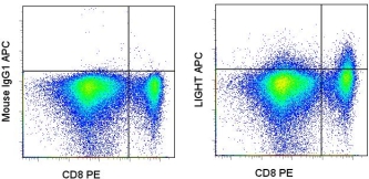 Staining of PMA and ionomycin-stimulated normal human peripheral blood cells with PE anti-human CD8a (RPA-T8) (LS-C106562) and 0.25 ug of APC Mouse IgG1, K isotype control (left) or APC anti-human CD258 (7-3) (right). Total viable cells were used for analysis.