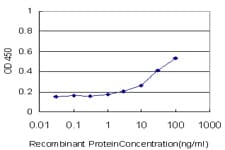 Detection limit for recombinant GST tagged ALOX15 is approximately 3 ng/ml as a capture antibody.