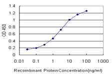 Detection limit for recombinant GST tagged ATRX is approximately 0.1 ng/ml as a capture antibody.