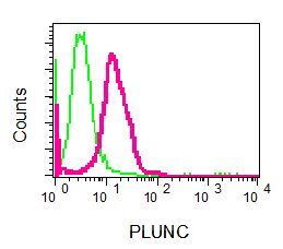 Flow cytometry of permeabilized Jurkat cells using anti-PLUNC antibody (red)or a rabbit IgG (negative) (green).