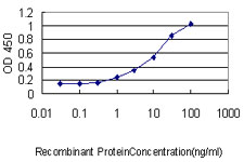 Detection limit for recombinant GST tagged CAPG is approximately 0.1 ng/ml as a capture antibody.