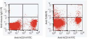 Intracellular flow cytometry of TLR8 in 10^6human PBMCs using 0.5 ug of LS-C148147, 0.25 ug of anti-humanCD14,, and 0.5 ug of isotype control.
