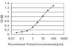 Detection limit for recombinant GST tagged TNNT3 is approximately 0.1 ng/ml as a capture antibody.