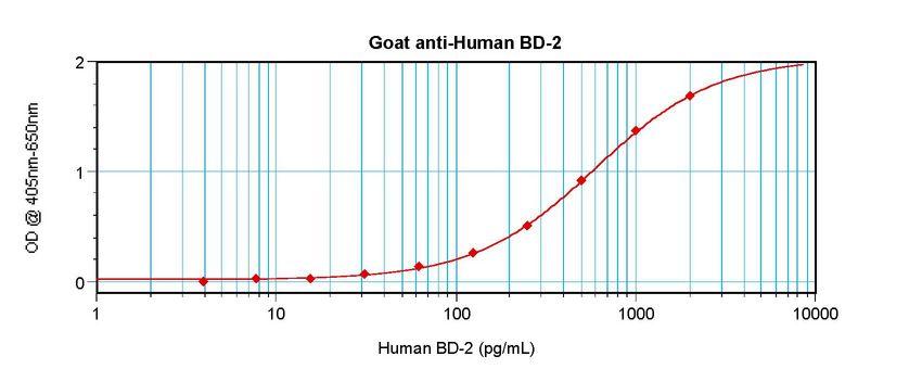 Sandwich ELISA of DEFB4A / DEFB2 antibody LS-C104580