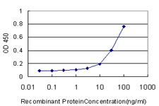 Detection limit for recombinant GST tagged DEFB4 is approximately 3 ng/ml as a capture antibody.