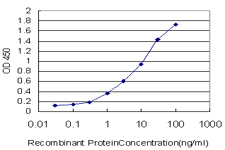 Detection limit for recombinant GST tagged DPYD is approximately 0.1 ng/ml as a capture antibody.