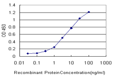 Detection limit for recombinant GST tagged TOM1 is approximately 0.3 ng/ml as a capture antibody.