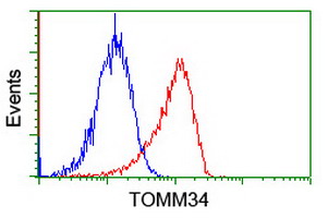 Flow cytometry of Jurkat cells, using anti-TOMM34 antibody (Red), compared to a nonspecific negative control antibody (Blue).