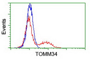 HEK293T cells transfected with either overexpress plasmid (Red) or empty vector control plasmid (Blue) were immunostained by anti-TOMM34 antibody, and then analyzed by flow cytometry.