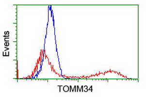 HEK293T cells transfected with either overexpress plasmid (Red) or empty vector control plasmid (Blue) were immunostained by anti-TOMM34 antibody, and then analyzed by flow cytometry.