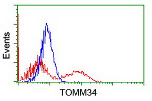 HEK293T cells transfected with either overexpress plasmid (Red) or empty vector control plasmid (Blue) were immunostained by anti-TOMM34 antibody, and then analyzed by flow cytometry.