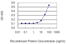 Detection limit for recombinant GST tagged GRP is 3 ng/ml as a capture antibody.