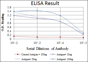 Red: Control Antigen (100ng); Purple: Antigen (10ng); Green: Antigen (50ng); Blue: Antigen (100ng);