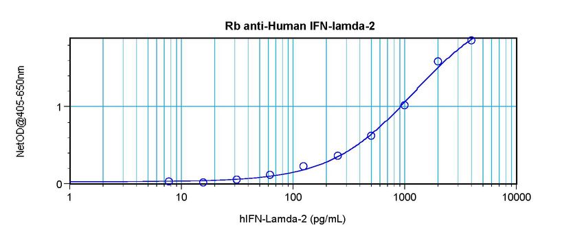 Sandwich ELISA of IL28A / IL-28A antibody LS-B7476