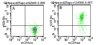 Flow cytometry of CD4+CD25+ gated mouse splenocytes using A) rat IgG2b isotype control and B) LS-C147998 (clone 12A5) at 0.06 ug/10^6 cells.