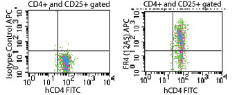 Flow cytometry of CD4+CD25+ gated mouse splenocytes using rat IgG2b isotype control (left) and LS-C148006 (clone 12A5) (right) at 0.1 ug/10^6 cells.