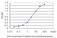 Detection limit for recombinant GST tagged MARCKSL1 is approximately 0.1 ng/ml as a capture antibody.