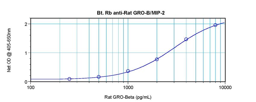 Direct ELISA of MIP-2 / CXCL2 antibody LS-C104757
