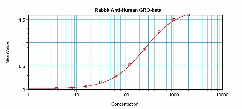 Sandwich ELISA of MIP-2 / CXCL2 antibody LS-C104840
