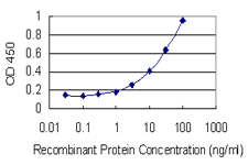 Detection limit for recombinant GST tagged MLN is 1 ng/ml as a capture antibody.