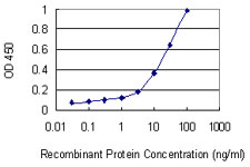 Detection limit for recombinant GST tagged MST1 is 0.3 ng/ml as a capture antibody.