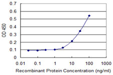Detection limit for recombinant GST tagged TPT1 is approximately 0.3 ng/ml as a capture antibody.