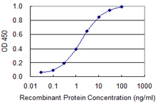 Detection limit for recombinant GST tagged TRAM2 is 0.03 ng/ml as a capture antibody.