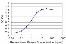 Detection limit for recombinant GST tagged TRIM16 is approximately 0.03 ng/ml as a capture antibody.