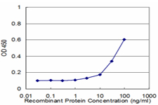 Detection limit for recombinant GST tagged TRIM23 is approximately 3 ng/ml as a capture antibody.