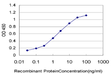 Detection limit for recombinant GST tagged TRIM35 is approximately 0.03 ng/ml as a capture antibody.