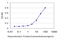 Detection limit for recombinant GST tagged TRIM37 is approximately 0.3 ng/ml as a capture antibody.