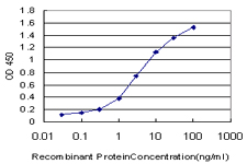 Detection limit for recombinant GST tagged TRIM49 is approximately 0.03 ng/ml as a capture antibody.