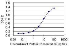 Detection limit for recombinant GST tagged TRPC1 is 0.1 ng/ml as a capture antibody.