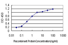 Detection limit for recombinant GST tagged TSC22D3 is approximately 0.03 ng/ml as a capture antibody.