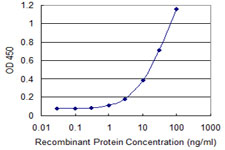 Detection limit for recombinant GST tagged TWSG1 is 0.3 ng/ml as a capture antibody.