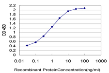 Detection limit for recombinant GST tagged UPK1B is approximately 0.03 ng/ml as a capture antibody.