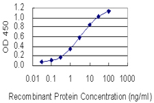 Detection limit for recombinant GST tagged TTPA is 0.03 ng/ml as a capture antibody.