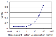 Detection limit for recombinant GST tagged TUFT1 is 1 ng/ml as a capture antibody.