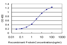 Detection limit for recombinant GST tagged PTK9 is approximately 0.1 ng/ml as a capture antibody.
