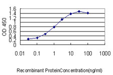 Detection limit for recombinant GST tagged UBE2H is approximately 0.03 ng/ml as a capture antibody.