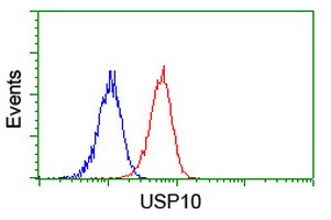 Flow cytometry of Jurkat cells, using anti-USP10 antibody (Red), compared to a nonspecific negative control antibody (Blue).