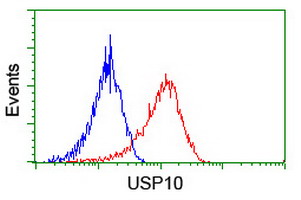 Flow cytometry of HeLa cells, using anti-USP10 antibody (Red), compared to a nonspecific negative control antibody (Blue).